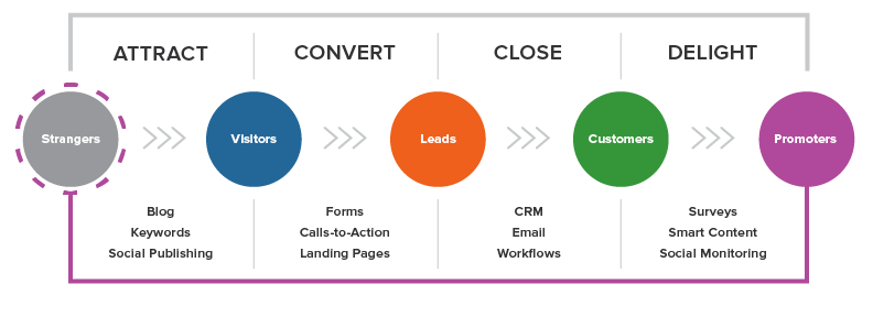 InboundMethodology